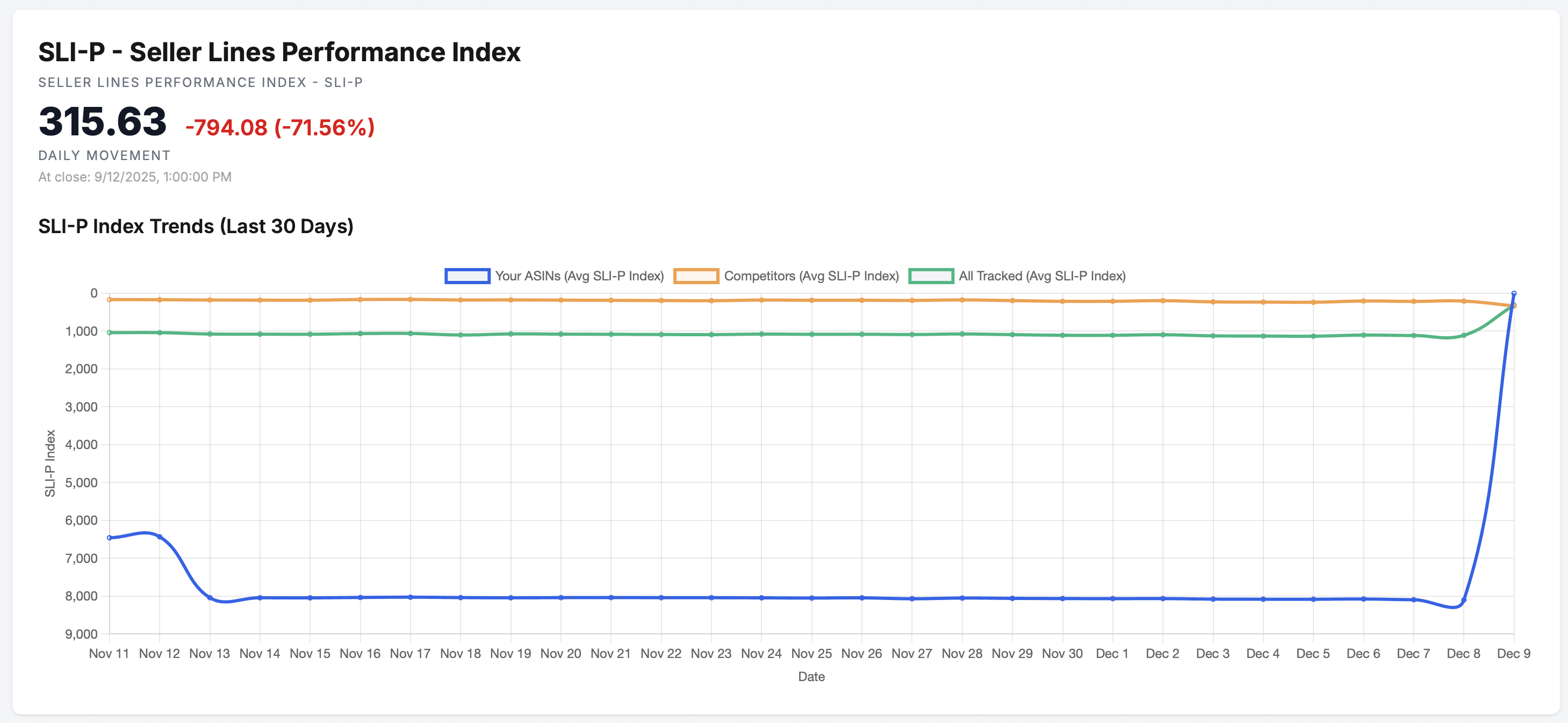 Seller Lines performance dashboard